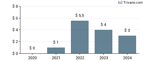 Dividend van Dorian LPG Ltd