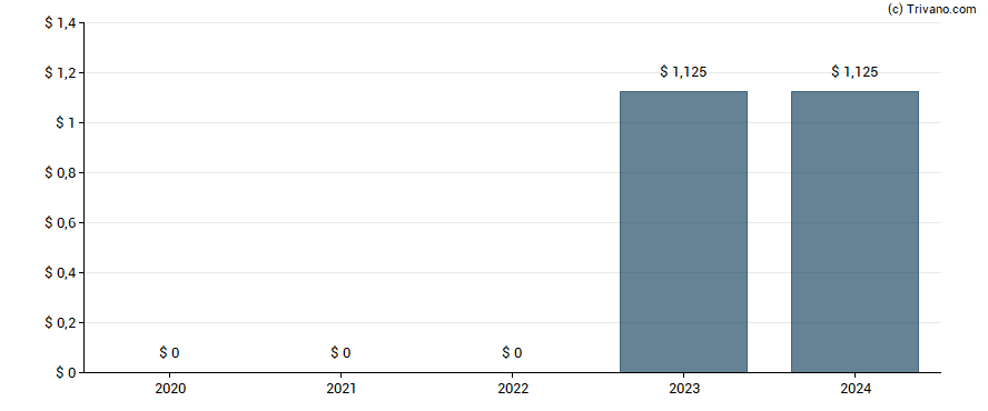 Dividend van Paycom Software Inc