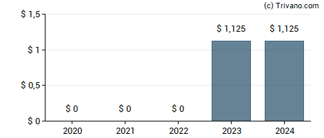 Dividend van Paycom Software Inc