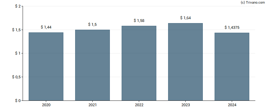 Dividend van Peoples Financial Services Corp