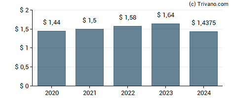 Dividend van Peoples Financial Services Corp