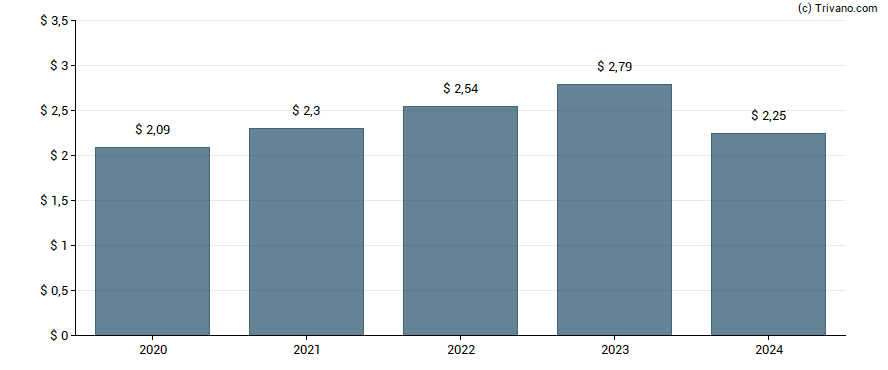 Dividend van Microsoft Corporation