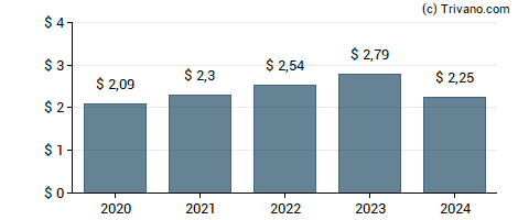 Dividend van Microsoft Corporation