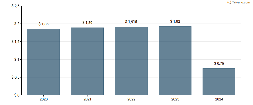 Dividend van Walgreens Boots Alliance Inc