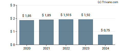 Dividend van Walgreens Boots Alliance Inc