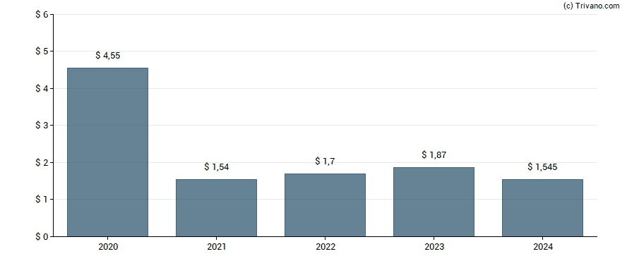 Dividend van NextEra Energy Inc