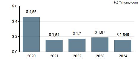 Dividend van NextEra Energy Inc