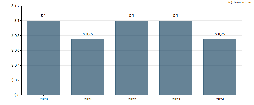 Dividend van Village Super Market, Inc.