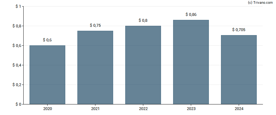 Dividend van Brink's Co.