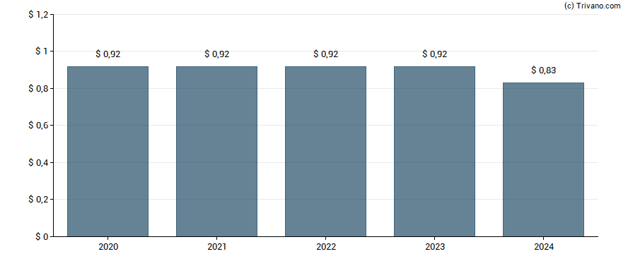 Dividend van Physicians Realty Trust