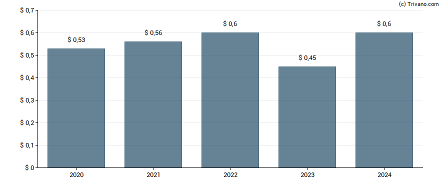 Dividend van Escalade, Inc.