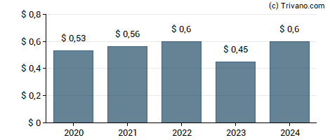 Dividend van Escalade, Inc.