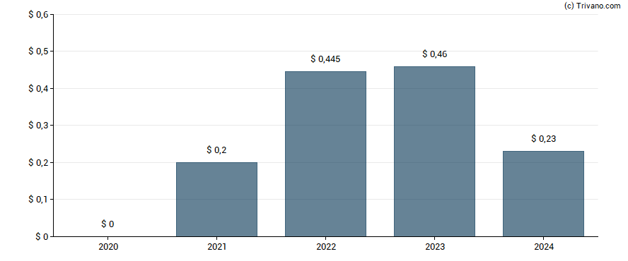 Dividend van Micron Technology