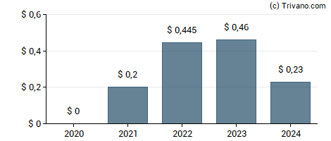 Dividend van Micron Technology