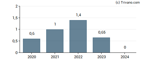 Dividend van HomeStreet Inc