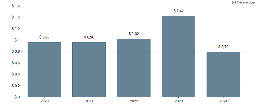 Dividend van Barings Corporate Investors