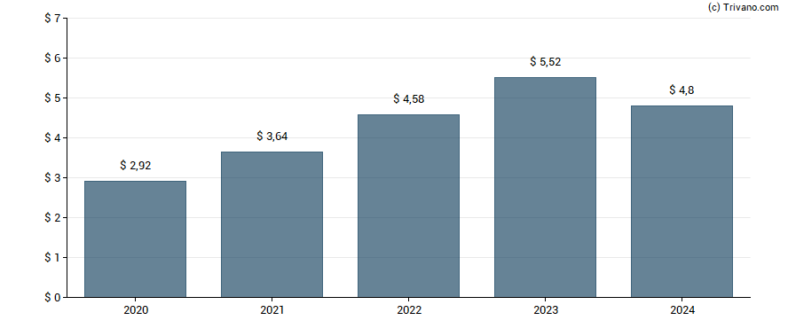 Dividend van MSCI Inc