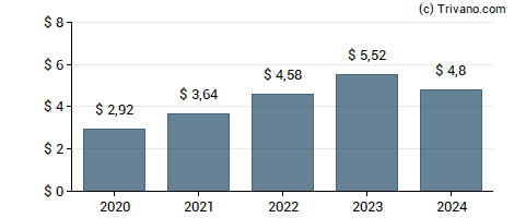 Dividend van MSCI Inc