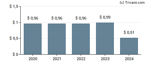 Dividend van Weyco Group, Inc