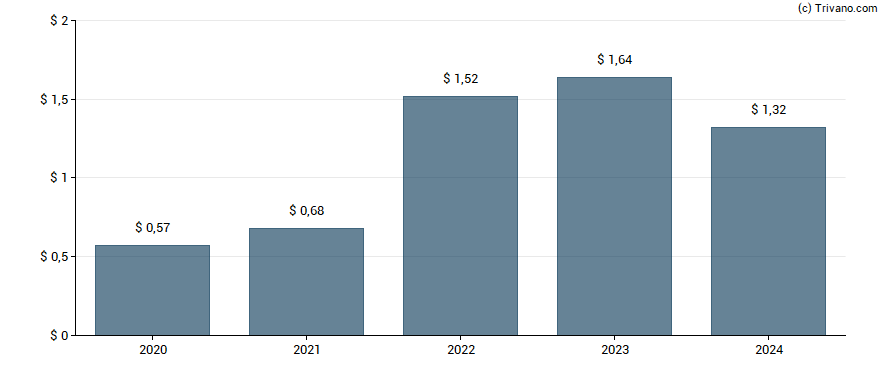 Dividend van Molson Coors Beverage Company