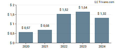 Dividend van Molson Coors Beverage Company