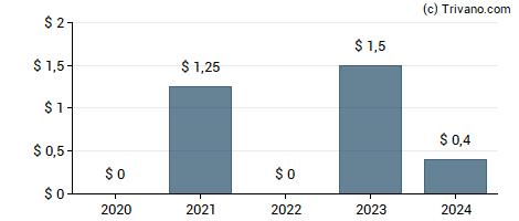 Dividend van Build A Bear Workshop Inc