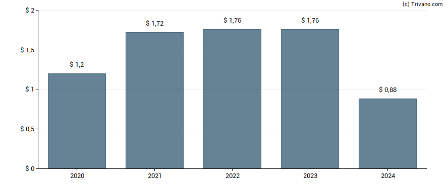 Dividend van Jack In The Box, Inc.