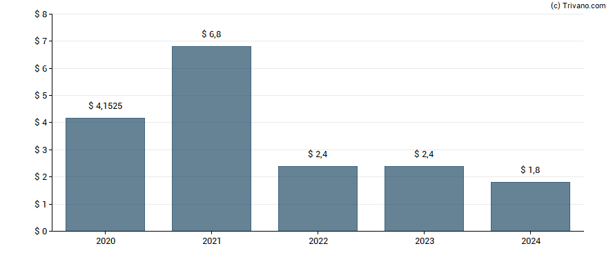 Dividend van Moelis & Co