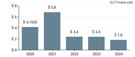 Dividend van Moelis & Co