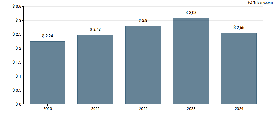 Dividend van Moody's Corp.