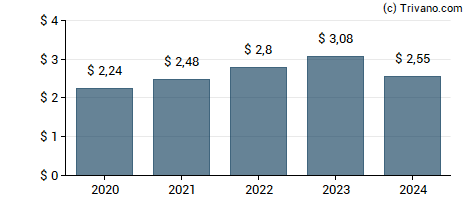 Dividend van Moody's Corp.