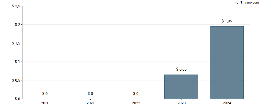 Dividend van T-Mobile US Inc