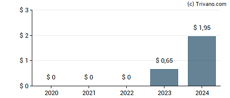 Dividend van T-Mobile US Inc