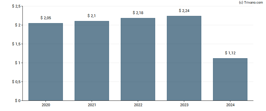 Dividend van Washington Trust Bancorp, Inc.