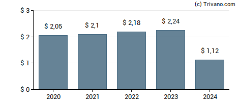 Dividend van Washington Trust Bancorp, Inc.