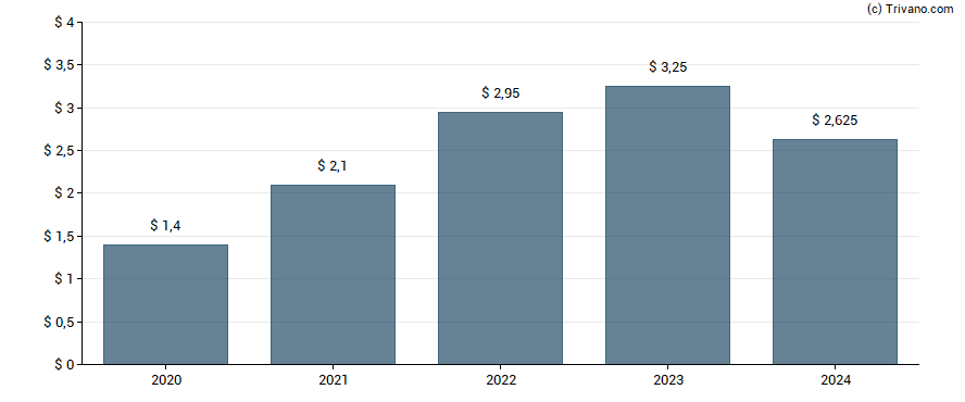 Dividend van Morgan Stanley