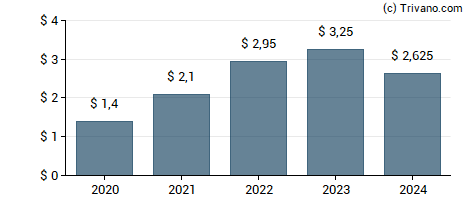 Dividend van Morgan Stanley