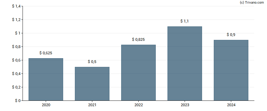 Dividend van Murphy Oil Corp.