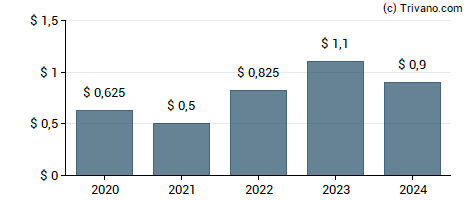 Dividend van Murphy Oil Corp.