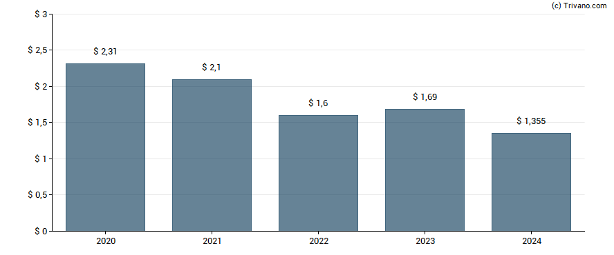 Dividend van Apollo Global Management Inc