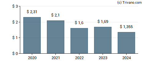 Dividend van Apollo Global Management Inc