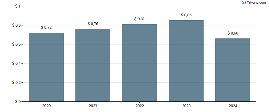 Dividend van Associated Banc-Corp.