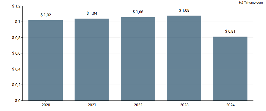 Dividend van Auburn National Bancorp Inc.