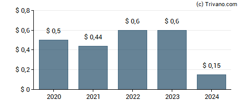 Dividend van BG Staffing Inc