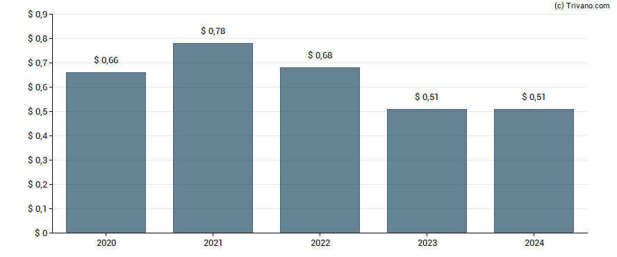 Dividend van Bank Of South Carolina Corp.