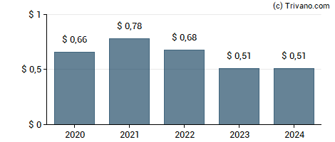 Dividend van Bank Of South Carolina Corp.