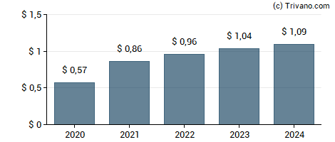 Dividend van Brixmor Property Group Inc