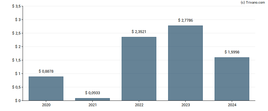 Dividend van Ecopetrol SA