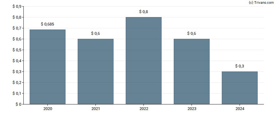 Dividend van City Office REIT Inc