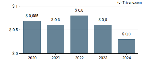 Dividend van City Office REIT Inc